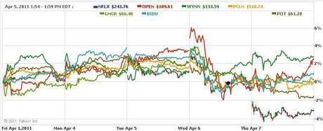 Inflationary Friday – Neither $112 Oil or a 12 Mile Evacuation Zone Can Stop This Market!