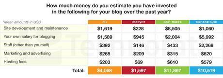Blogosphere market stats - how big and profitable it is?