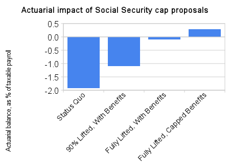 actuarial_impact_of_social_security_cap_proposals.png