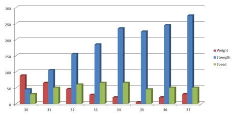 More Charts!  This Time, Workout and Weight By Age