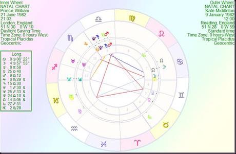 Prince William Astrology Chart