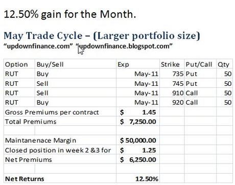 May Trade Cycle – 12.50% gain for month