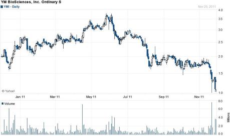 YM Biosciences – Friend or Foe