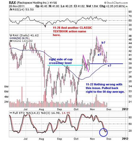 Leading Stocks Showing Bullish Action