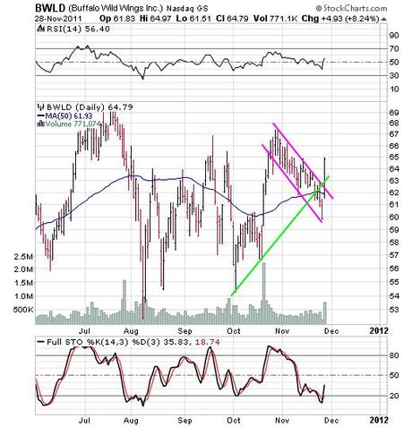 Leading Stocks Showing Bullish Action