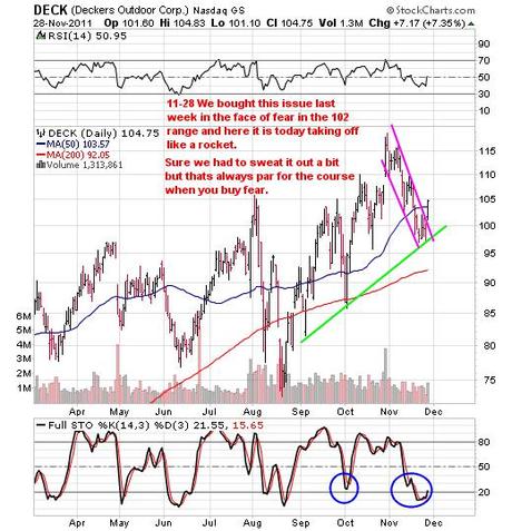 Leading Stocks Showing Bullish Action