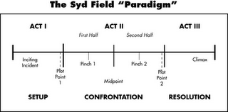 Dramatica Paradigms By Different Authors