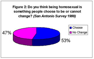 is homosexuality a choice?