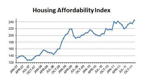 2011-11-afforadibility index