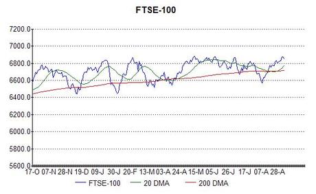 Chart of FTSE-100 at 5th September 2014