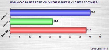 Braley Has Eked Out A Small Lead In Iowa Senate Race