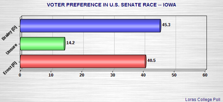Braley Has Eked Out A Small Lead In Iowa Senate Race