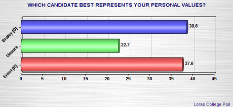 Braley Has Eked Out A Small Lead In Iowa Senate Race