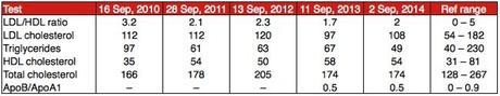 LCHF Deadly in the Long Run… or Not? In mg/dl