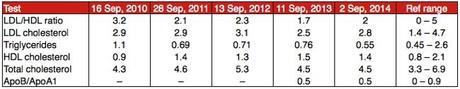 LCHF Deadly in the Long Run… or Not? In mmol/l