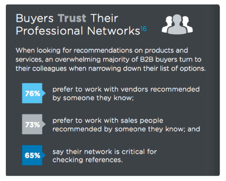 Buyers trust professional networks