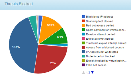 Securing WordPress Against Exploits 