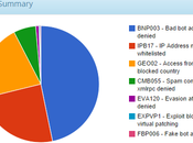 Securing WordPress Against Exploits