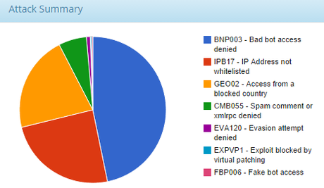 Securing WordPress Against Exploits 