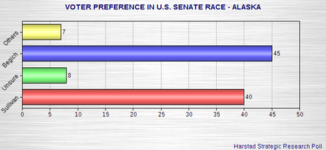 Senate Races - N. Hampshire, N. Carolina, Alaska, Kansas
