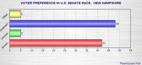 Senate Races - N. Hampshire, N. Carolina, Alaska, Kansas