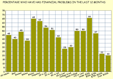 Most People Still Losing Ground In This Faltering Economy