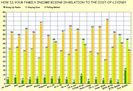 Most People Still Losing Ground In This Faltering Economy