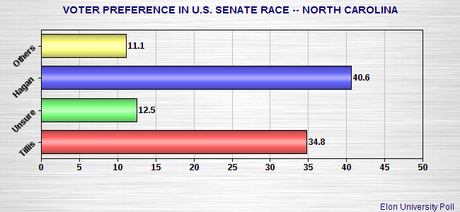 Senate Races -- Minnesota, North Carolina, New Hampshire