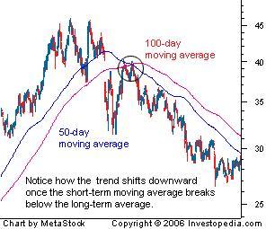 Death Cross