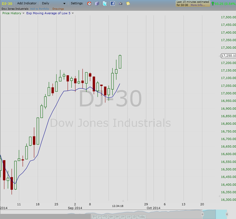 Standing down on the Bullish Scenario