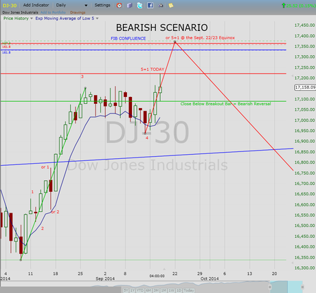 The Fall Bearish Scenario