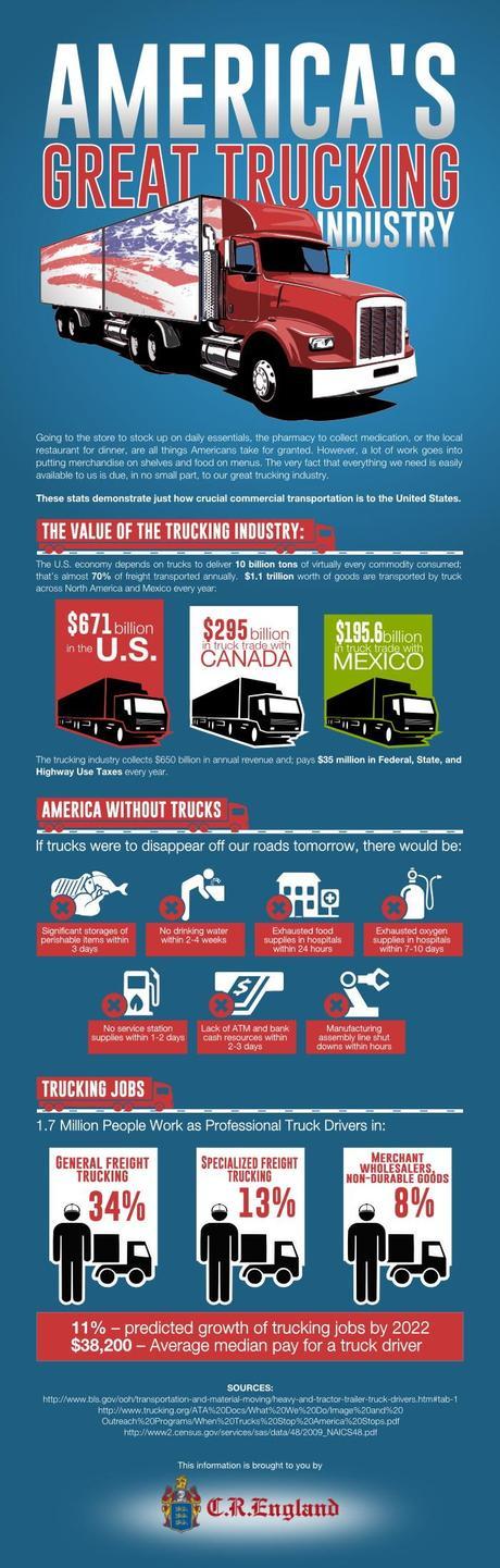 The Great American Trucking Industry