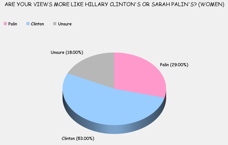 Clinton Or Palin - The Choice Is Easy For Americans