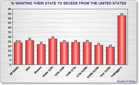 Nearly A Quarter Of Americans Would Like Their State To Peacefully Secede From The United States