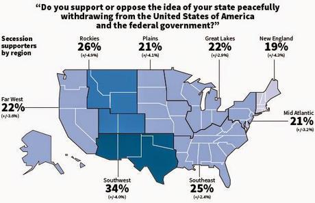 Nearly A Quarter Of Americans Would Like Their State To Peacefully Secede From The United States