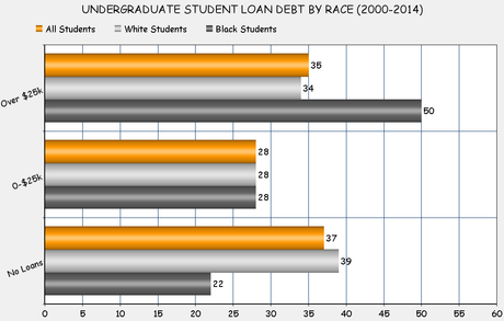 Is Race A Factor In GOP Blocking Student Loan Relief ?