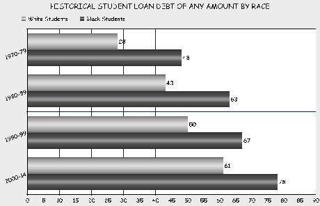 Is Race A Factor In GOP Blocking Student Loan Relief ?