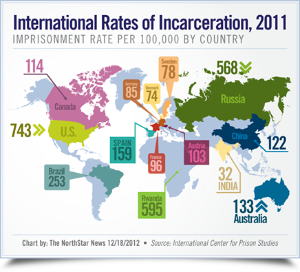 Once again, the U.S. is number one. Prisons are big business in the U.S.
