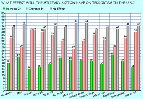 The U.S. Public Supports The Start Of A New War