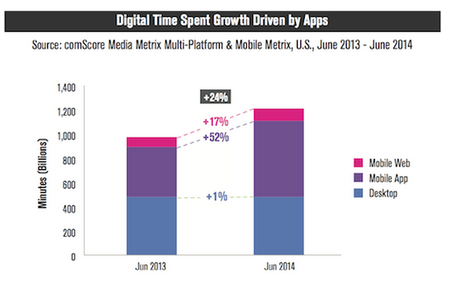 Digital time spent dreiven by apps
