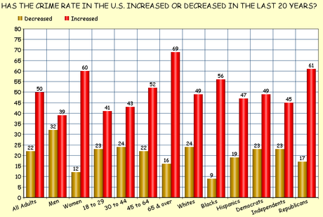 The Media Has Misled The Public About Crime In U.S.