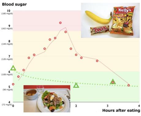 2 bloodsugar