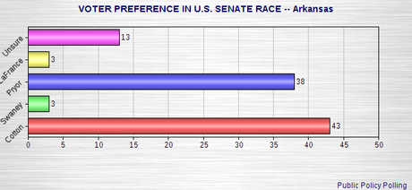 More Polling On Senate Races