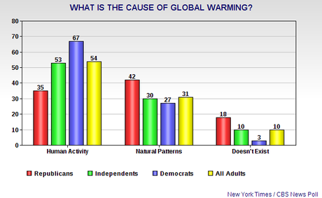 Majority Of The Public Say Humans Cause Global Warming