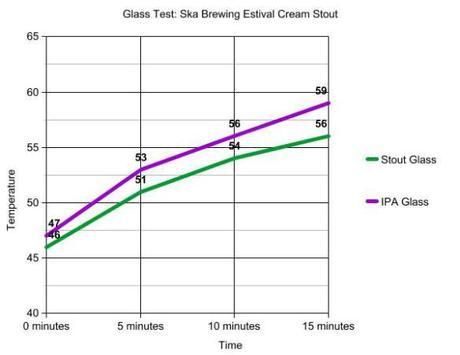 Your Glassware Did What? A Sensory Experiment of Time and Temperature