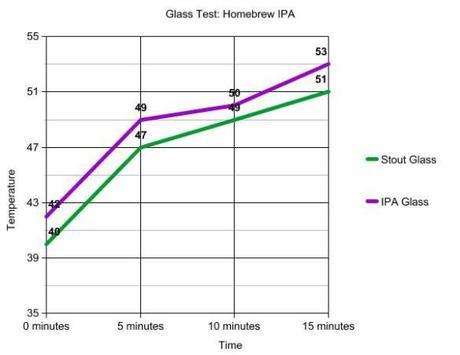 Your Glassware Did What? A Sensory Experiment of Time and Temperature