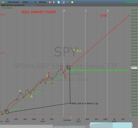 Bull Market Primary Count