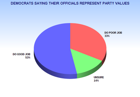 Dems Support Their Elected Officials - Republicans Don't