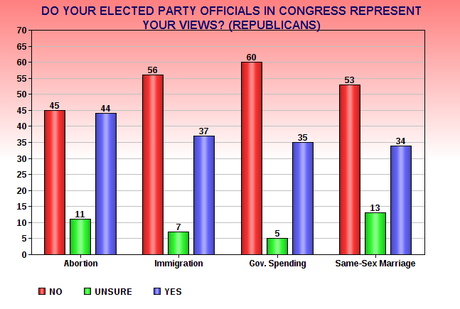 Dems Support Their Elected Officials - Republicans Don't