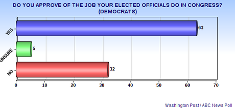 Dems Support Their Elected Officials - Republicans Don't